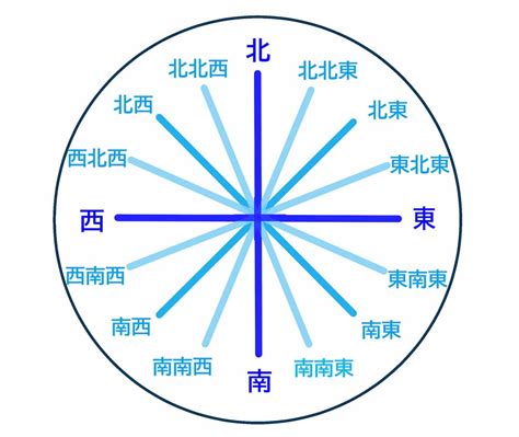 北北東 方位|北東